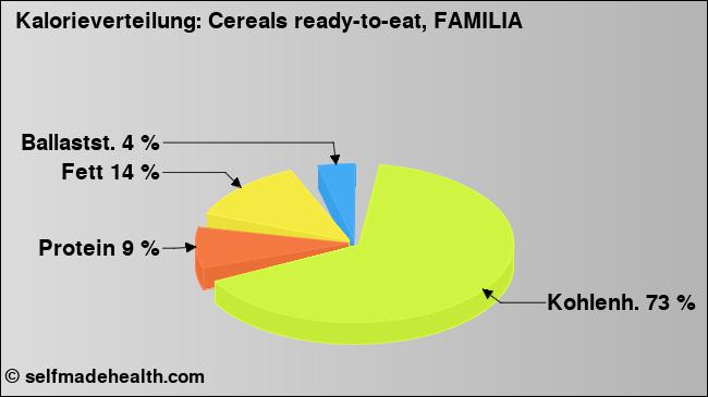 Kalorienverteilung: Cereals ready-to-eat, FAMILIA (Grafik, Nährwerte)