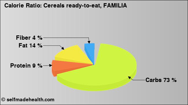 Calorie ratio: Cereals ready-to-eat, FAMILIA (chart, nutrition data)
