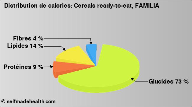 Calories: Cereals ready-to-eat, FAMILIA (diagramme, valeurs nutritives)