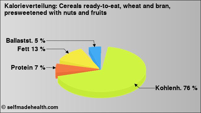 Kalorienverteilung: Cereals ready-to-eat, wheat and bran, presweetened with nuts and fruits (Grafik, Nährwerte)