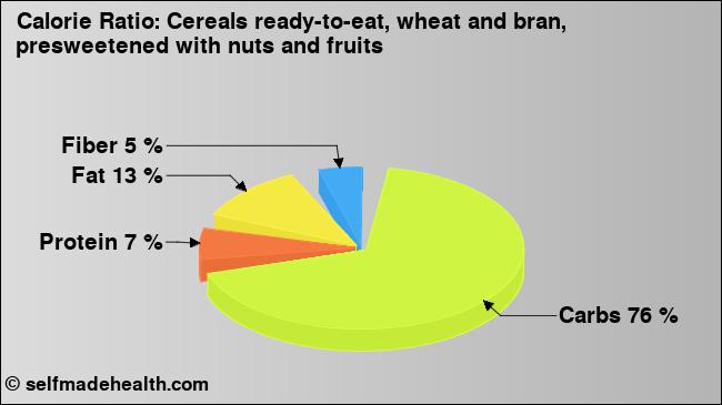 Calorie ratio: Cereals ready-to-eat, wheat and bran, presweetened with nuts and fruits (chart, nutrition data)
