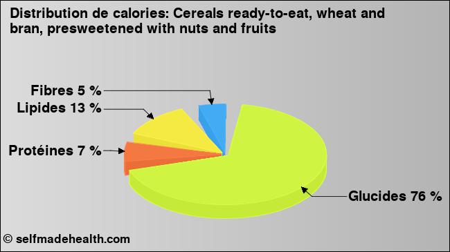 Calories: Cereals ready-to-eat, wheat and bran, presweetened with nuts and fruits (diagramme, valeurs nutritives)