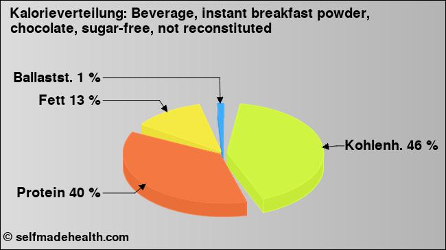 Kalorienverteilung: Beverage, instant breakfast powder, chocolate, sugar-free, not reconstituted (Grafik, Nährwerte)
