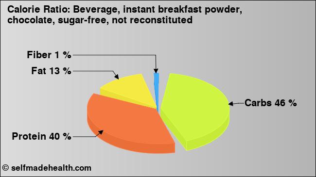 Calorie ratio: Beverage, instant breakfast powder, chocolate, sugar-free, not reconstituted (chart, nutrition data)