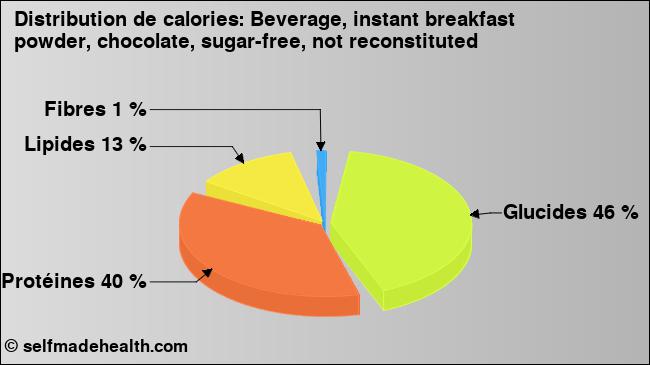 Calories: Beverage, instant breakfast powder, chocolate, sugar-free, not reconstituted (diagramme, valeurs nutritives)