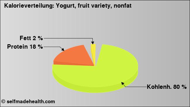 Kalorienverteilung: Yogurt, fruit variety, nonfat (Grafik, Nährwerte)
