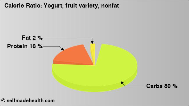 Calorie ratio: Yogurt, fruit variety, nonfat (chart, nutrition data)