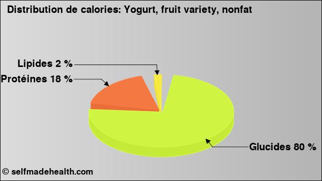 Calories: Yogurt, fruit variety, nonfat (diagramme, valeurs nutritives)