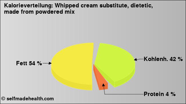 Kalorienverteilung: Whipped cream substitute, dietetic, made from powdered mix (Grafik, Nährwerte)