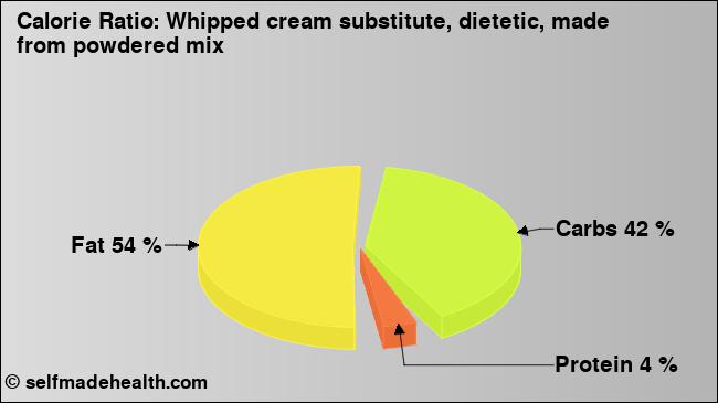 Calorie ratio: Whipped cream substitute, dietetic, made from powdered mix (chart, nutrition data)