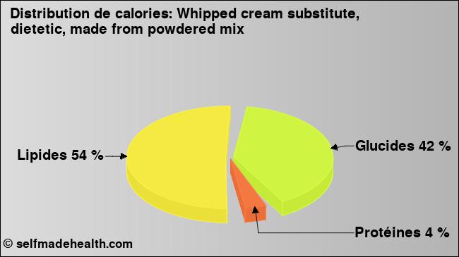 Calories: Whipped cream substitute, dietetic, made from powdered mix (diagramme, valeurs nutritives)