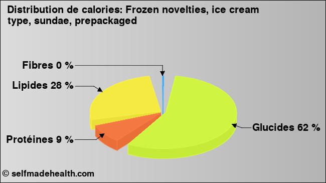 Calories: Frozen novelties, ice cream type, sundae, prepackaged (diagramme, valeurs nutritives)