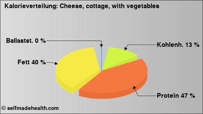 Kalorienverteilung: Cheese, cottage, with vegetables (Grafik, Nährwerte)