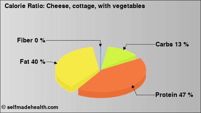Calorie ratio: Cheese, cottage, with vegetables (chart, nutrition data)