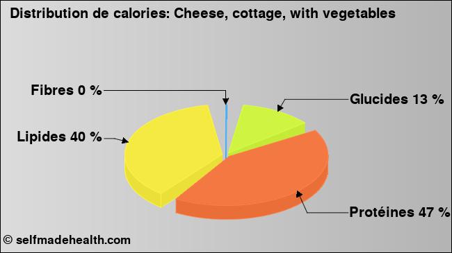 Calories: Cheese, cottage, with vegetables (diagramme, valeurs nutritives)