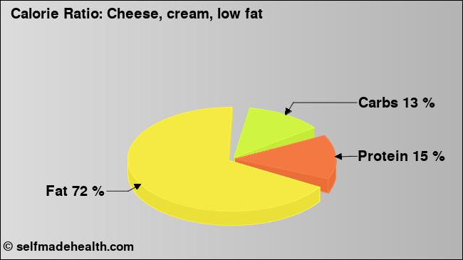 Calorie ratio: Cheese, cream, low fat (chart, nutrition data)