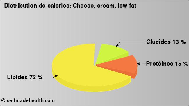 Calories: Cheese, cream, low fat (diagramme, valeurs nutritives)