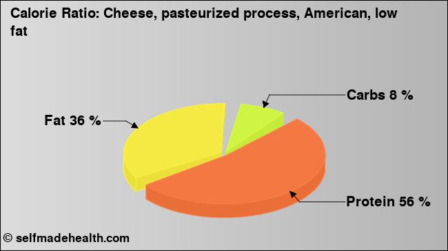 Calorie ratio: Cheese, pasteurized process, American, low fat (chart, nutrition data)