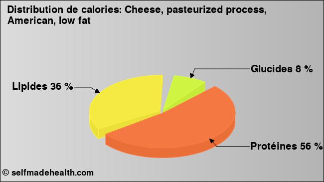 Calories: Cheese, pasteurized process, American, low fat (diagramme, valeurs nutritives)
