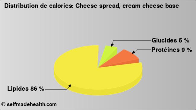 Calories: Cheese spread, cream cheese base (diagramme, valeurs nutritives)