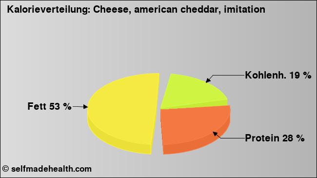 Kalorienverteilung: Cheese, american cheddar, imitation (Grafik, Nährwerte)