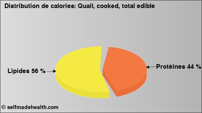 Calories: Quail, cooked, total edible (diagramme, valeurs nutritives)