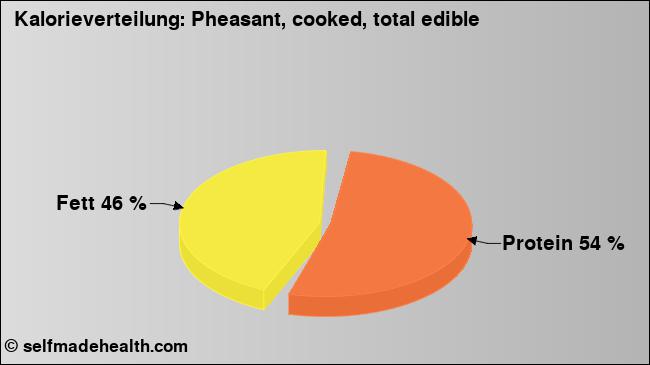 Kalorienverteilung: Pheasant, cooked, total edible (Grafik, Nährwerte)