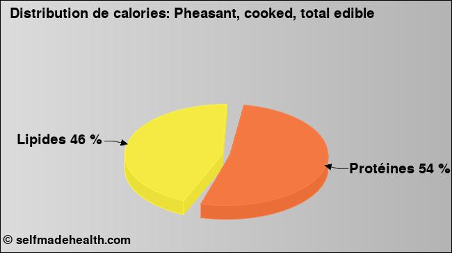 Calories: Pheasant, cooked, total edible (diagramme, valeurs nutritives)