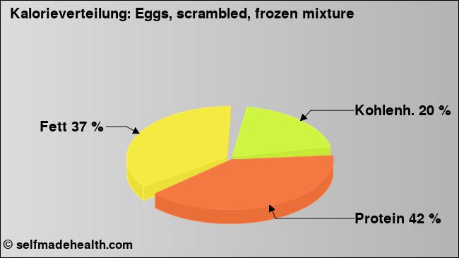 Kalorienverteilung: Eggs, scrambled, frozen mixture (Grafik, Nährwerte)