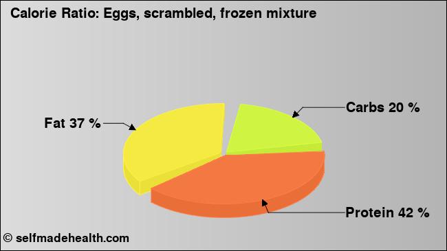 Calorie ratio: Eggs, scrambled, frozen mixture (chart, nutrition data)
