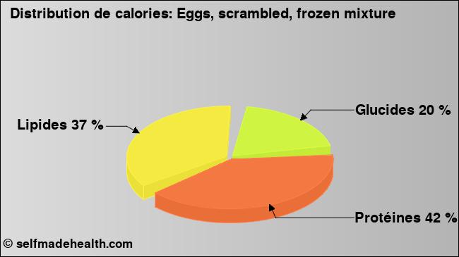 Calories: Eggs, scrambled, frozen mixture (diagramme, valeurs nutritives)