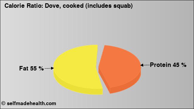 Calorie ratio: Dove, cooked (includes squab) (chart, nutrition data)