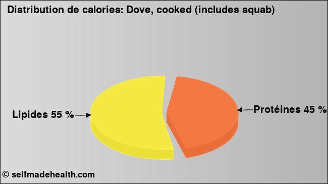 Calories: Dove, cooked (includes squab) (diagramme, valeurs nutritives)