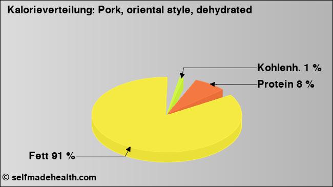 Kalorienverteilung: Pork, oriental style, dehydrated (Grafik, Nährwerte)