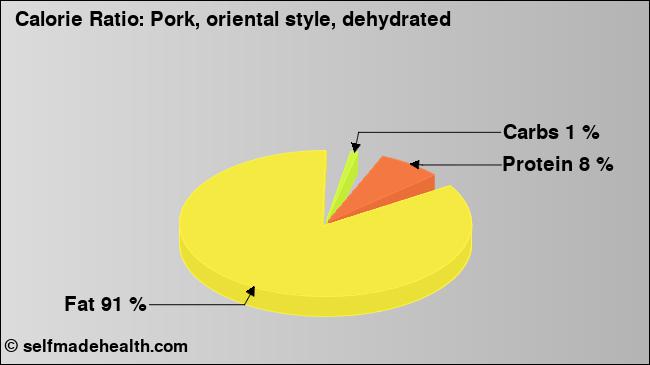 Calorie ratio: Pork, oriental style, dehydrated (chart, nutrition data)