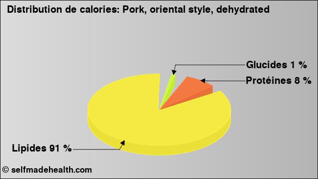 Calories: Pork, oriental style, dehydrated (diagramme, valeurs nutritives)