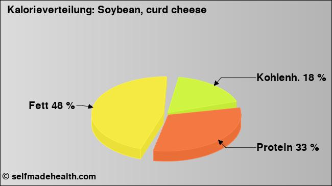 Kalorienverteilung: Soybean, curd cheese (Grafik, Nährwerte)