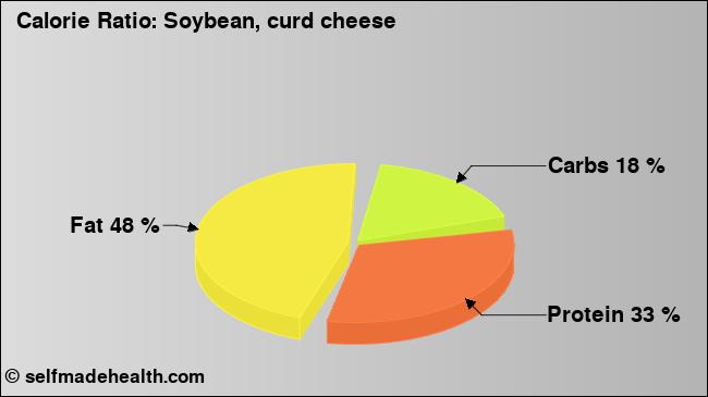 Calorie ratio: Soybean, curd cheese (chart, nutrition data)