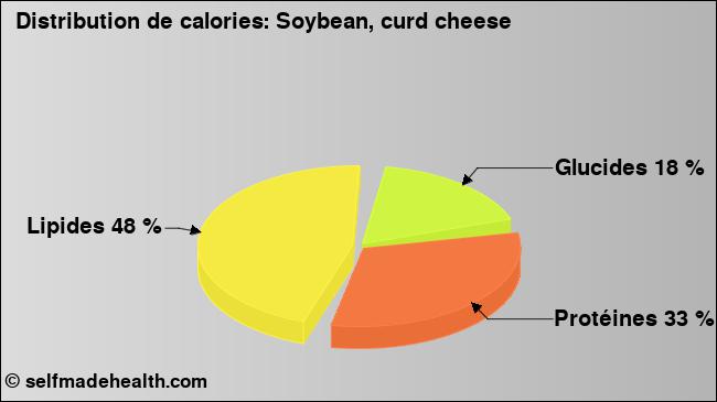 Calories: Soybean, curd cheese (diagramme, valeurs nutritives)