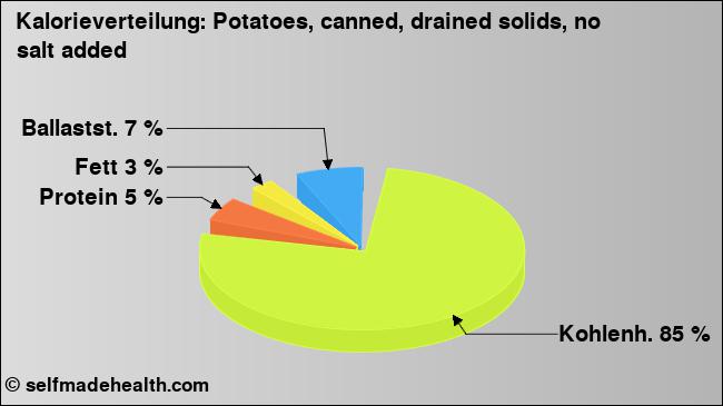 Kalorienverteilung: Potatoes, canned, drained solids, no salt added (Grafik, Nährwerte)