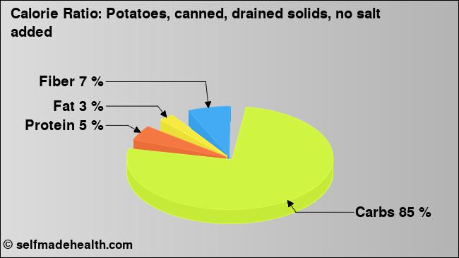 Calorie ratio: Potatoes, canned, drained solids, no salt added (chart, nutrition data)