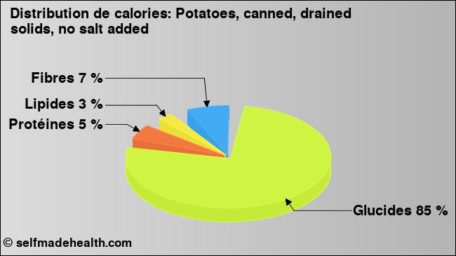 Calories: Potatoes, canned, drained solids, no salt added (diagramme, valeurs nutritives)