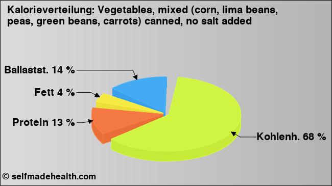 Kalorienverteilung: Vegetables, mixed (corn, lima beans, peas, green beans, carrots) canned, no salt added (Grafik, Nährwerte)