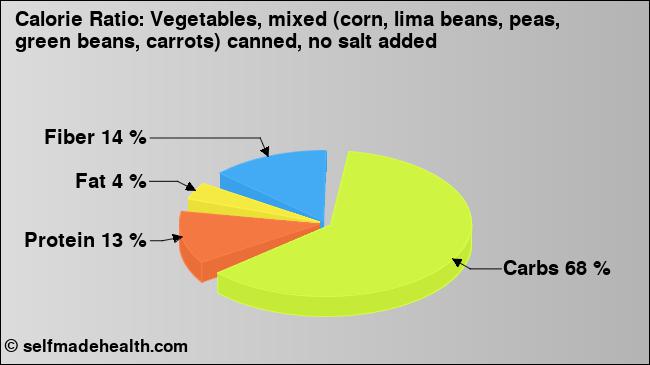 Calorie ratio: Vegetables, mixed (corn, lima beans, peas, green beans, carrots) canned, no salt added (chart, nutrition data)