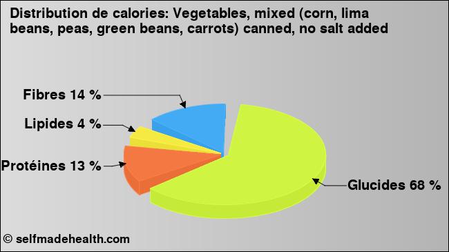 Calories: Vegetables, mixed (corn, lima beans, peas, green beans, carrots) canned, no salt added (diagramme, valeurs nutritives)