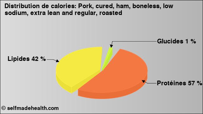 Calories: Pork, cured, ham, boneless, low sodium, extra lean and regular, roasted (diagramme, valeurs nutritives)