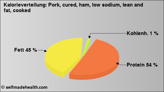 Kalorienverteilung: Pork, cured, ham, low sodium, lean and fat, cooked (Grafik, Nährwerte)