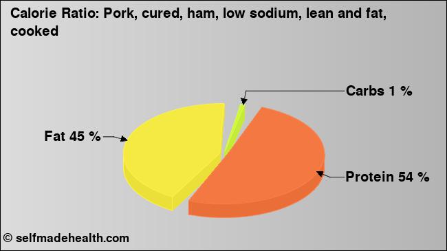 Calorie ratio: Pork, cured, ham, low sodium, lean and fat, cooked (chart, nutrition data)