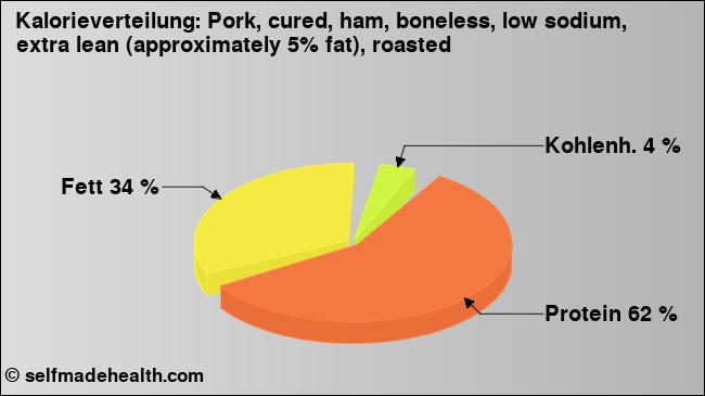 Kalorienverteilung: Pork, cured, ham, boneless, low sodium, extra lean (approximately 5% fat), roasted (Grafik, Nährwerte)