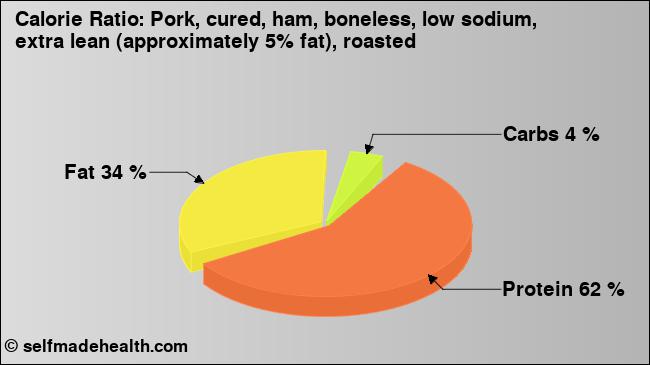 Calorie ratio: Pork, cured, ham, boneless, low sodium, extra lean (approximately 5% fat), roasted (chart, nutrition data)